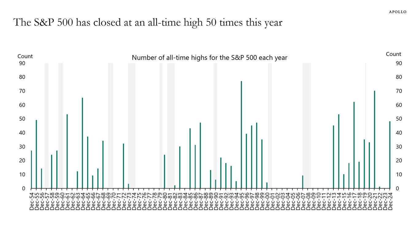 The S&P 500 has closed at an all-time high 50 times this year