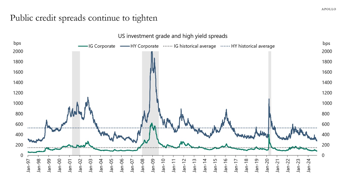 Public credit spreads continue to tighten