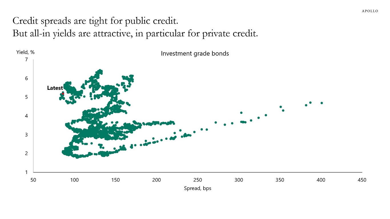 Credit spreads are tight for public credit. But all-in yields are attractive, in particular for private credit.