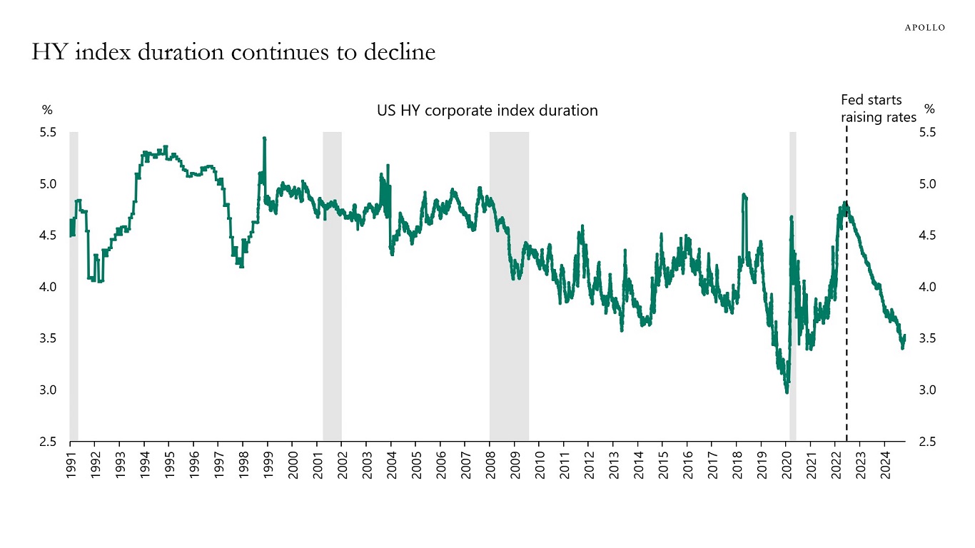 HY index duration continues to decline