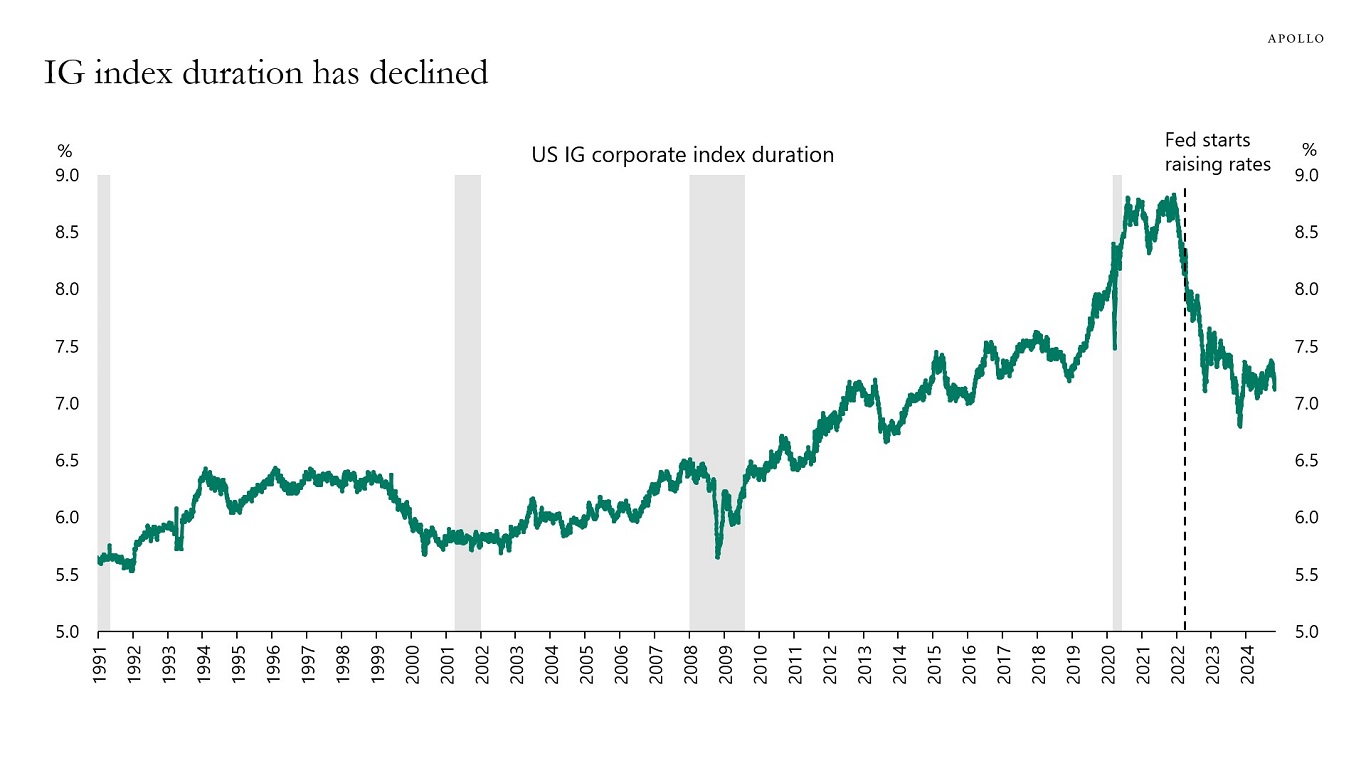 IG index duration has declined