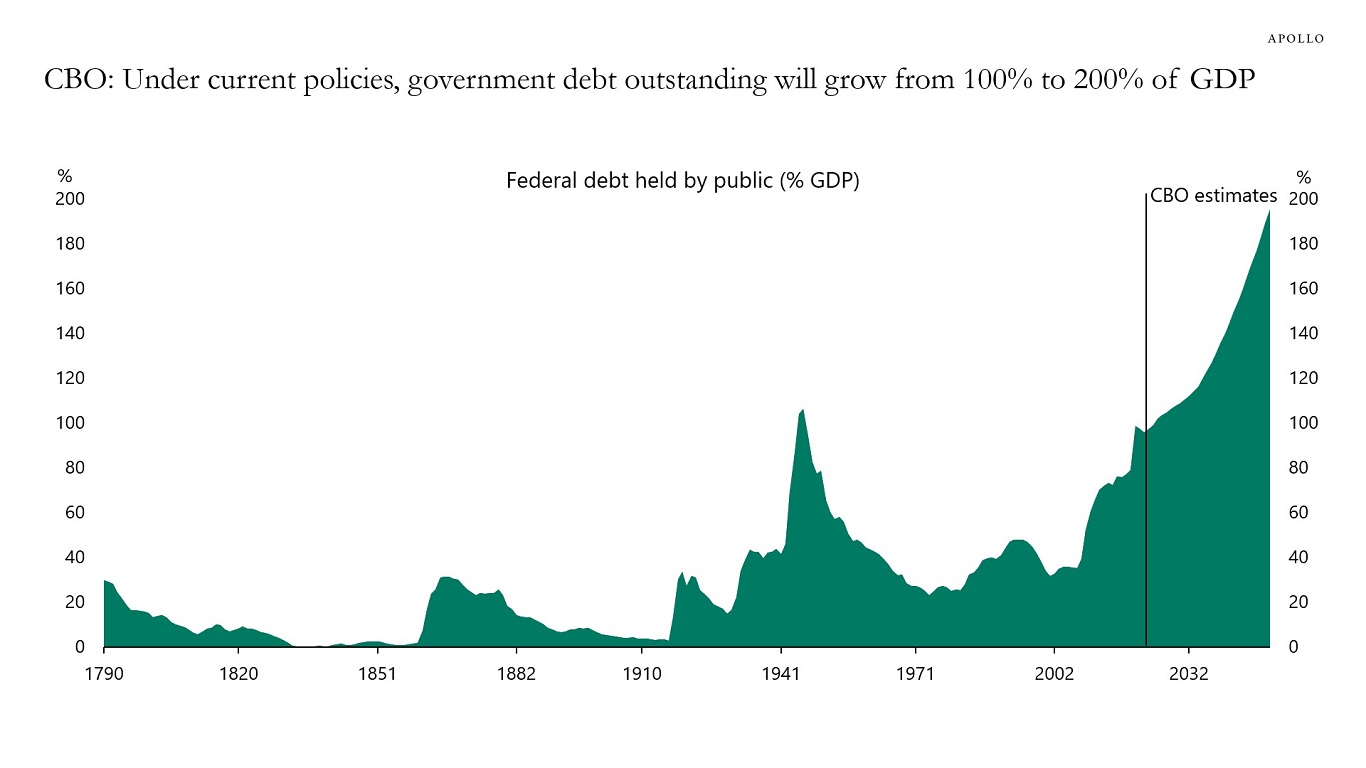 CBO: Under current policies, government debt outstanding will grow from 100% to 200% of GDP