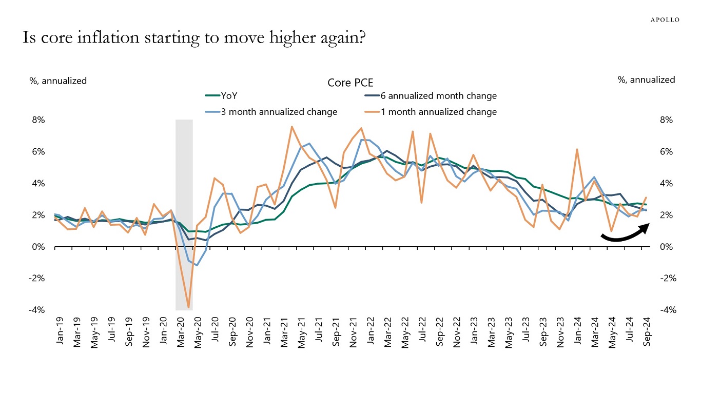 Is core inflation starting to move higher again?