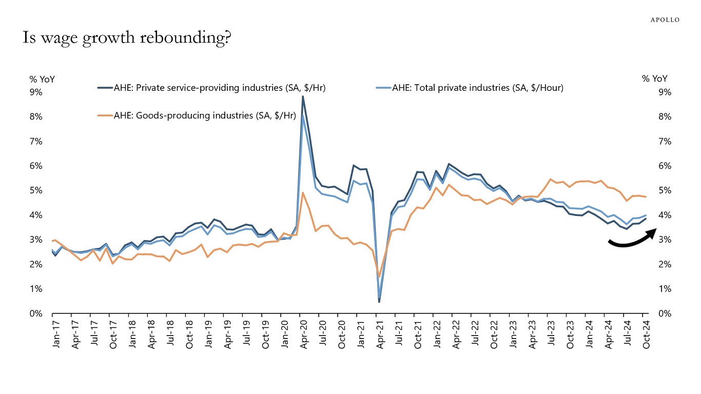 Is wage growth rebounding?