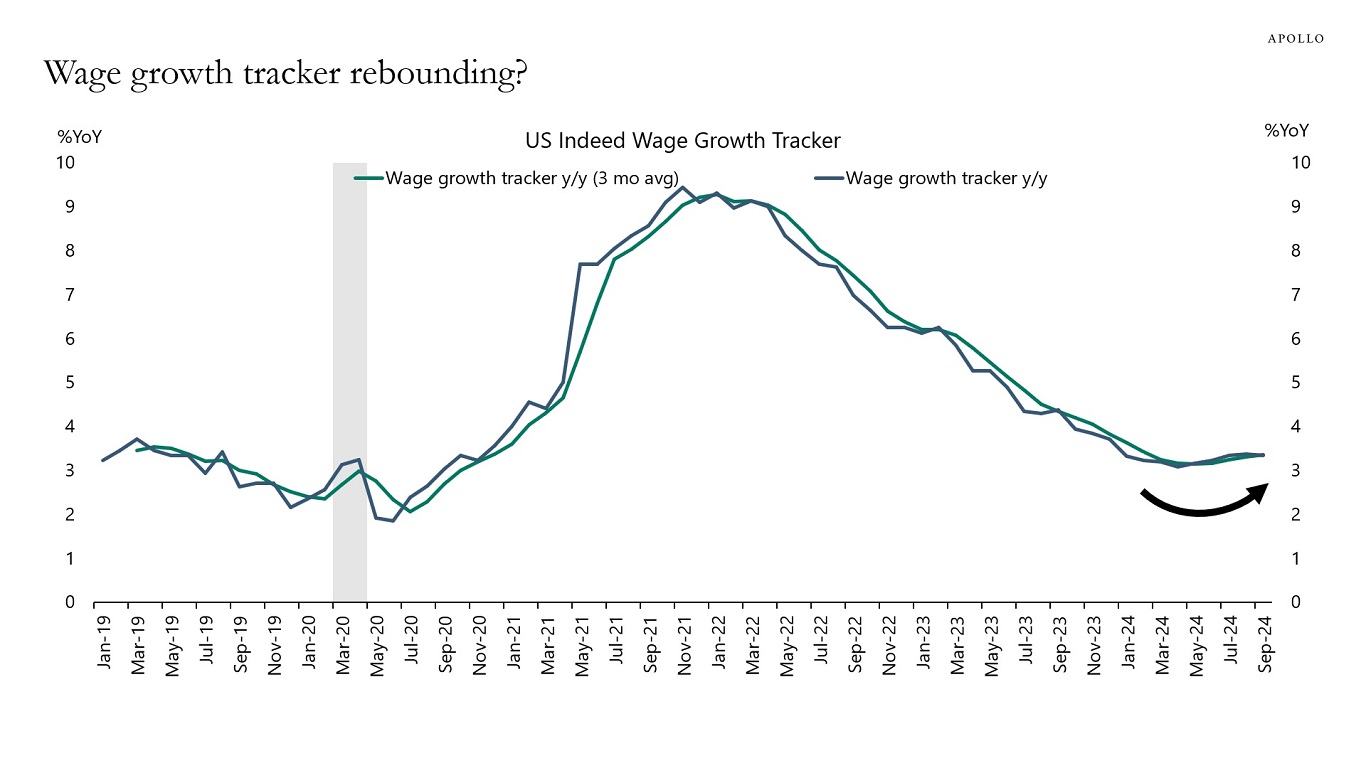 Wage growth tracker rebounding?