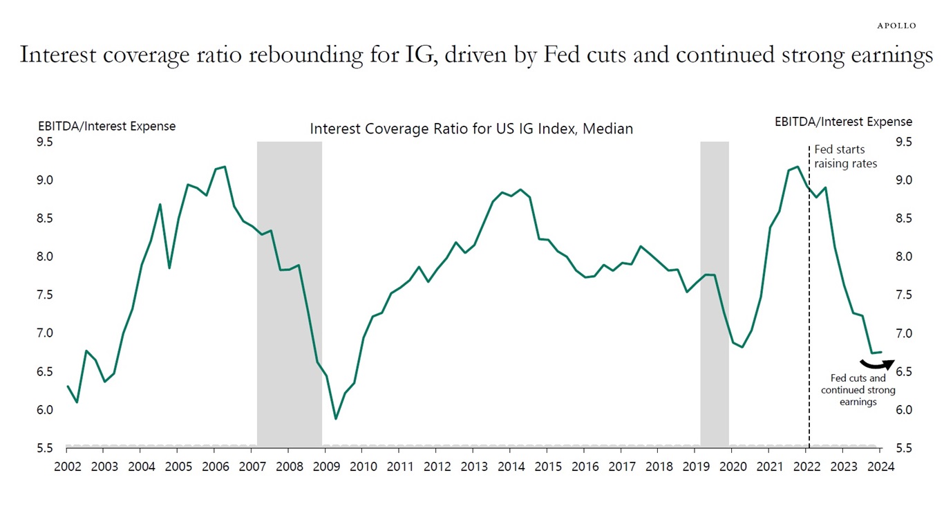 Interest coverage ratio rebounding for IG, driven by Fed cuts and continued strong earnings