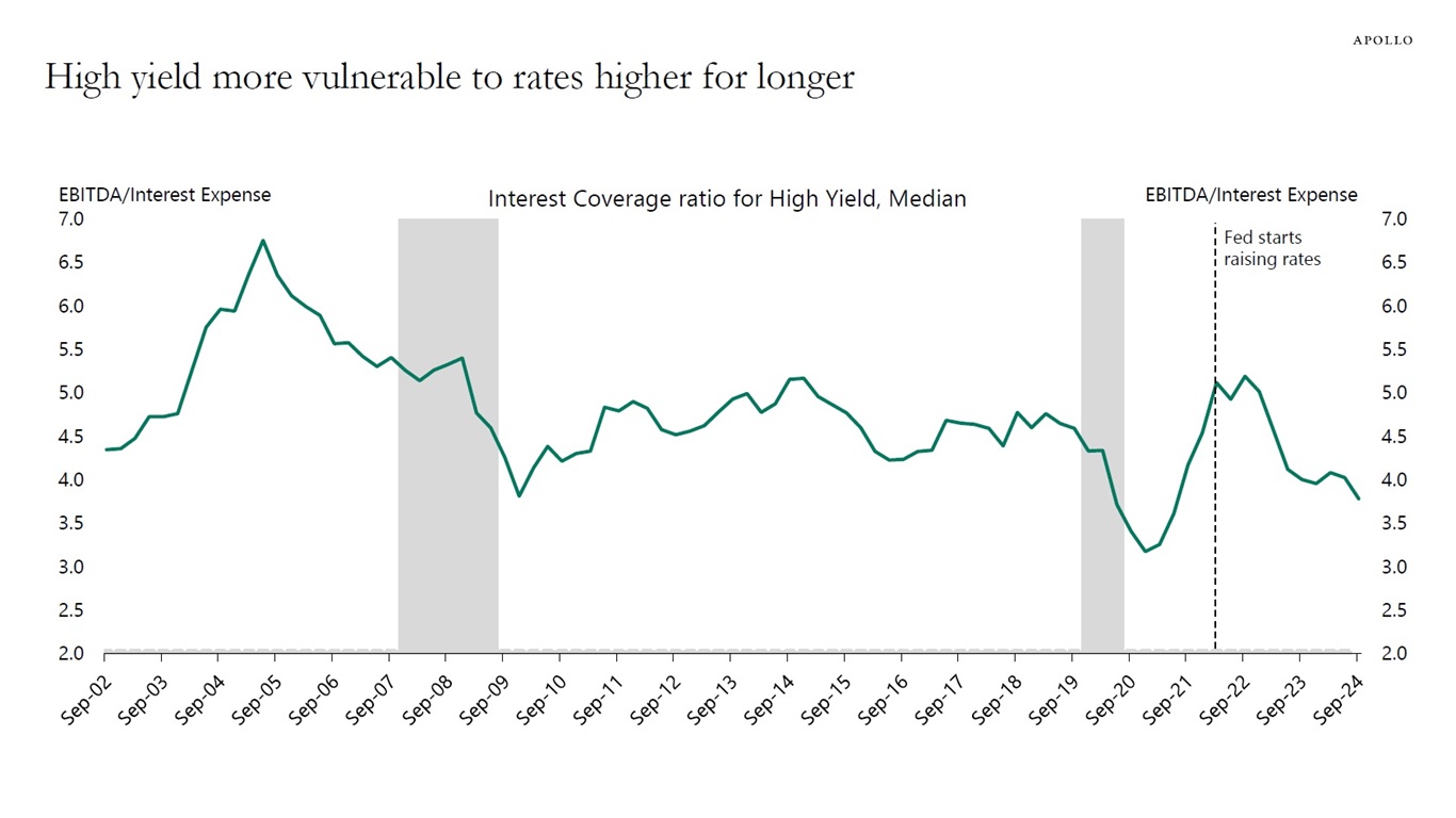 High yield more vulnerable to rates higher for longer