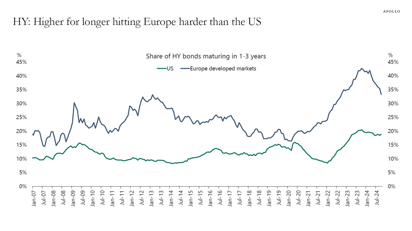 HY: Higher for longer hitting Europe harder than the US