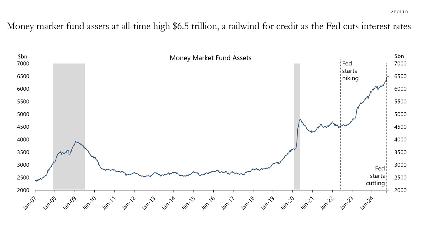 Money market fund assets at all-time high $6.5 trillion, a tailwind for credit as the Fed cuts interest rates