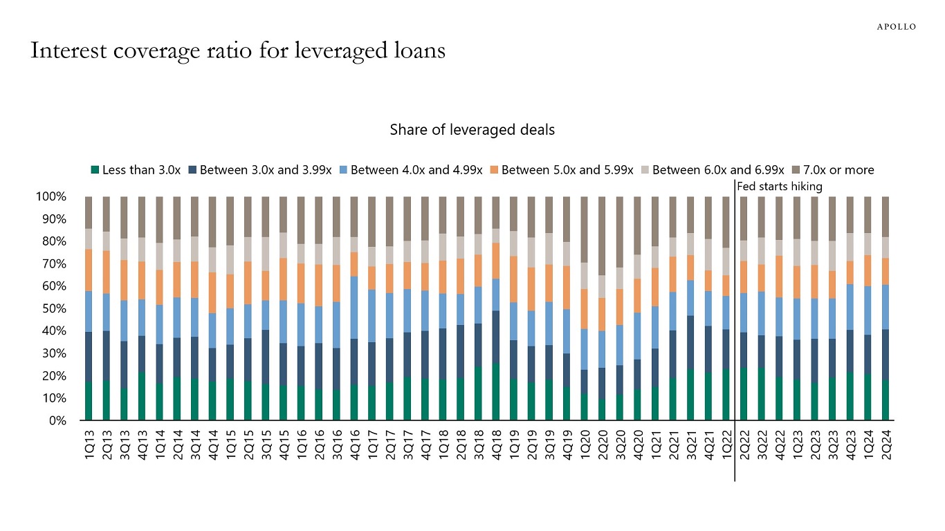 Interest coverage ratio for leveraged loans