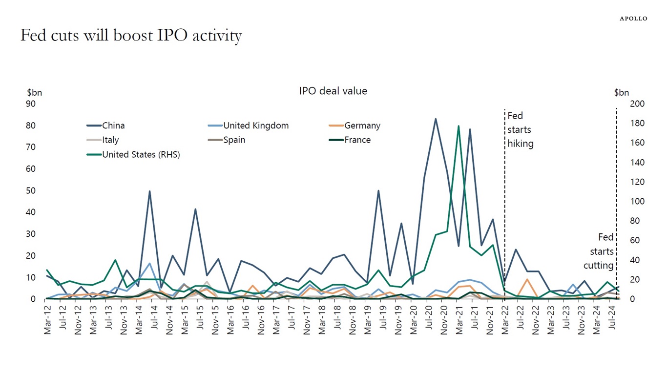 Fed cuts will boost IPO activity