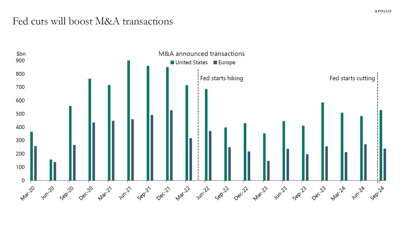 Fed cuts will boost M&A transactions