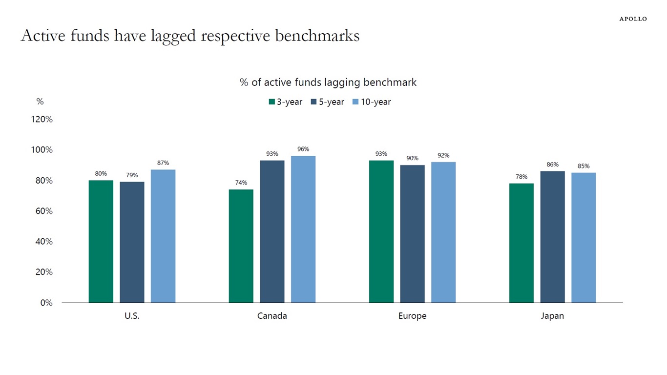 Active funds have lagged respective benchmarks