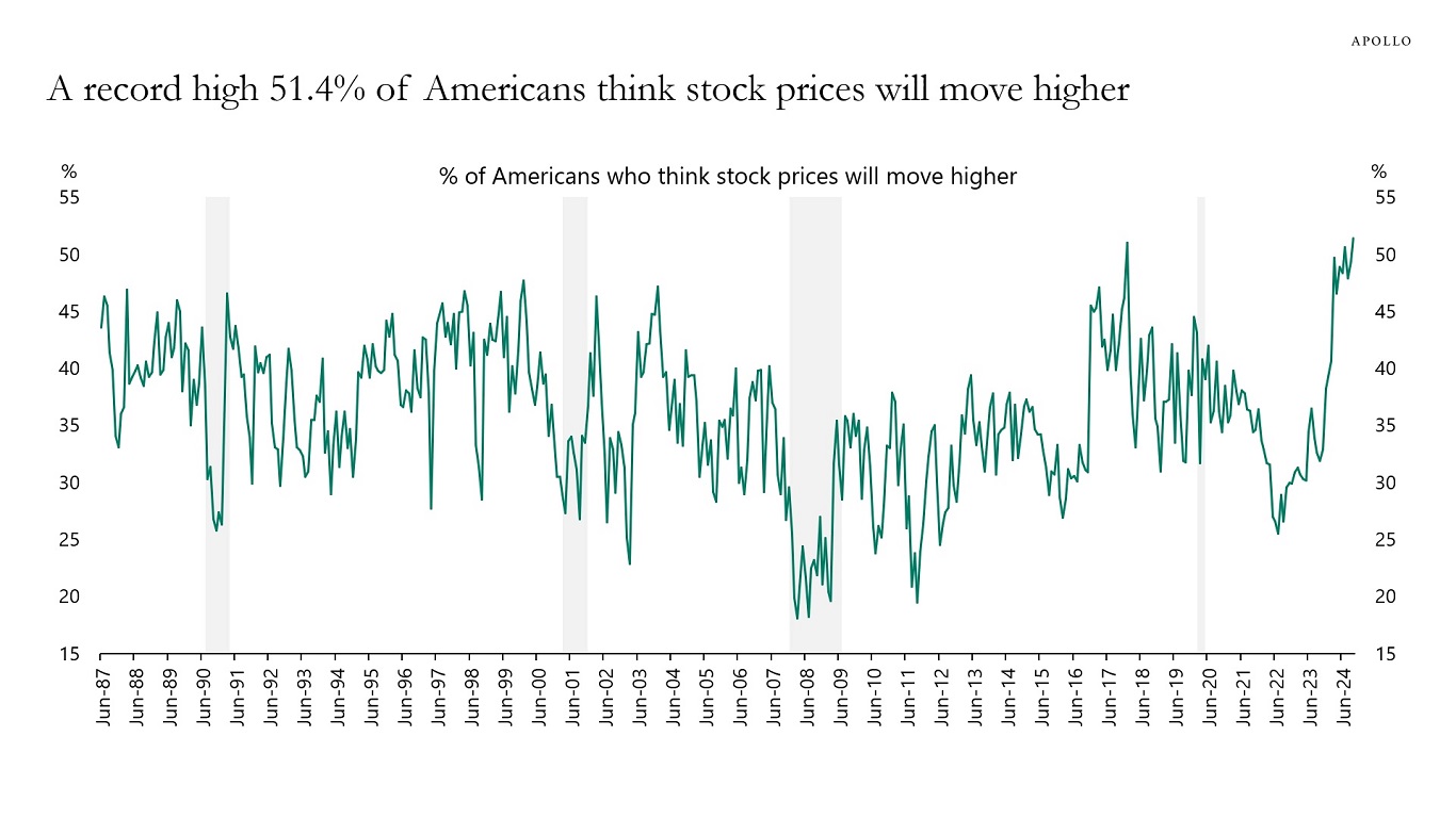 A record high 51.4% of Americans think stock prices will move higher