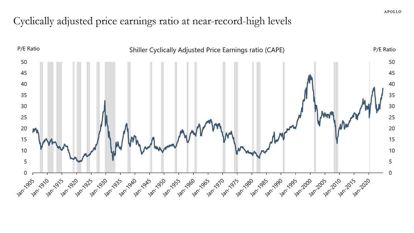 Cyclically adjusted price earnings ratio at near-record-high levels