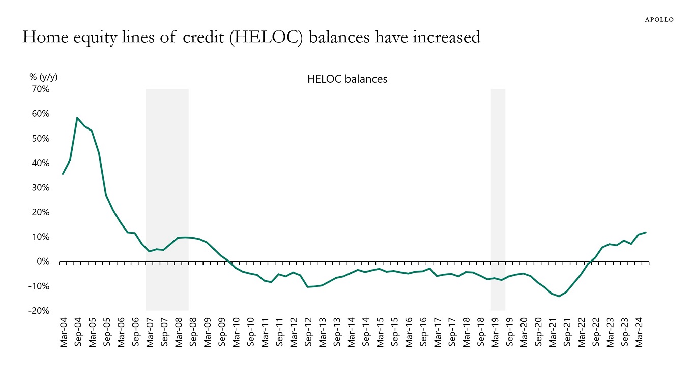 Home equity lines of credit (HELOC) balances have increased