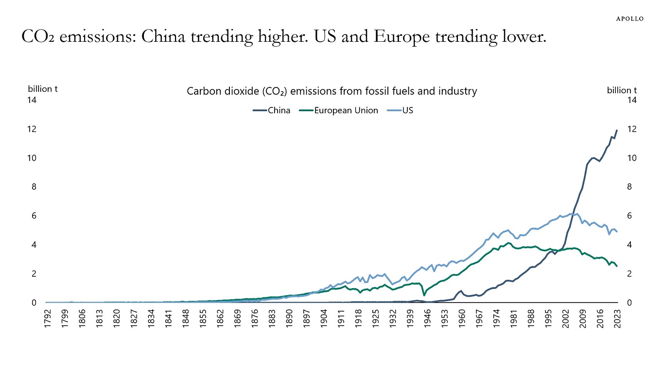 CO₂ emissions: China trending higher. US and Europe trending lower.