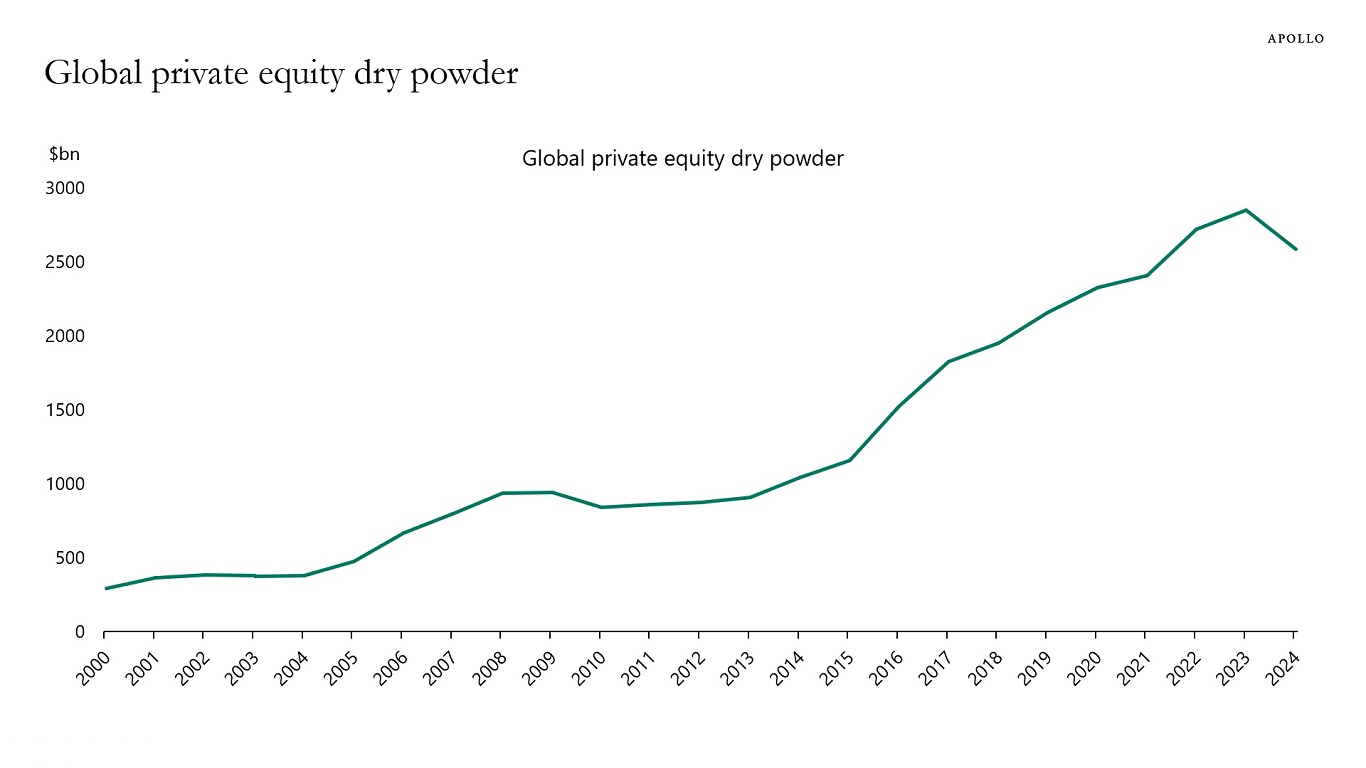 Global private equity dry powder