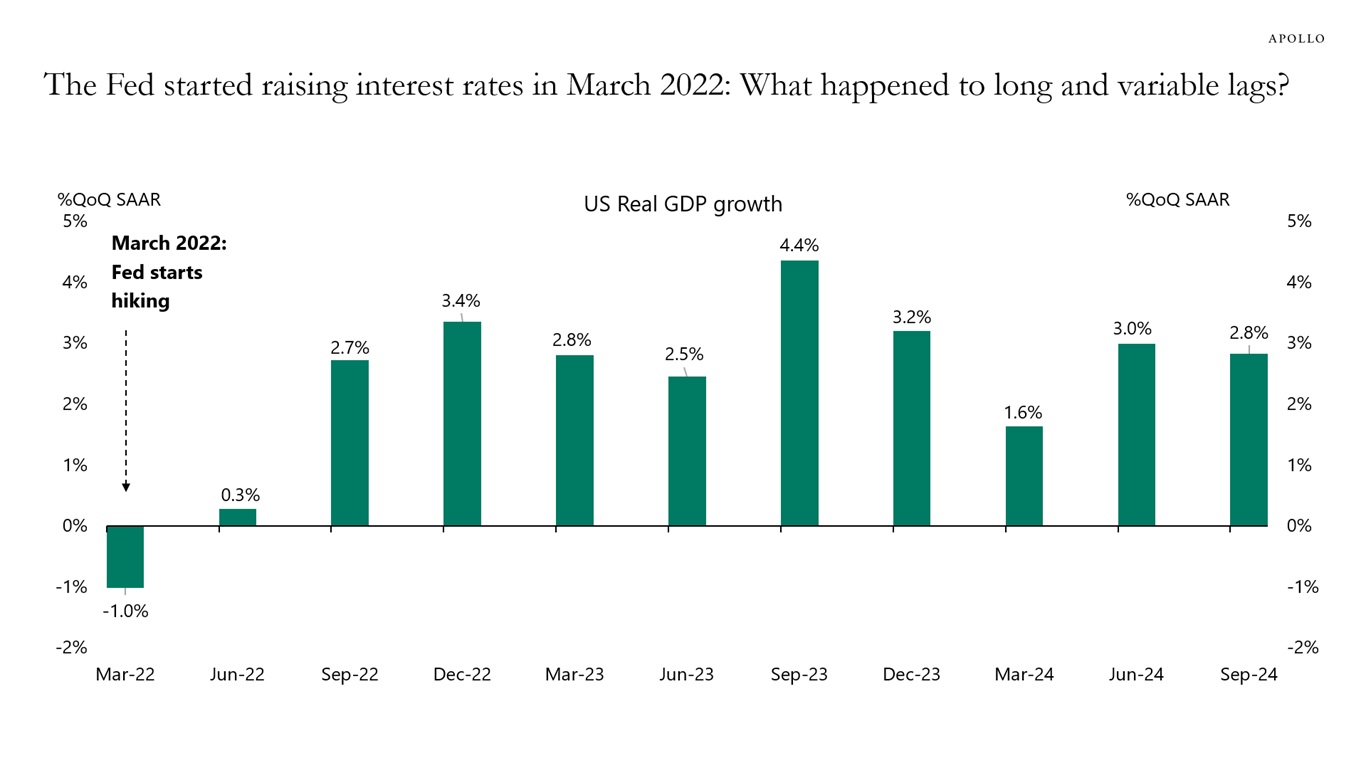 The Fed started raising interest rates in March 2022: What happened to long and variable lags?