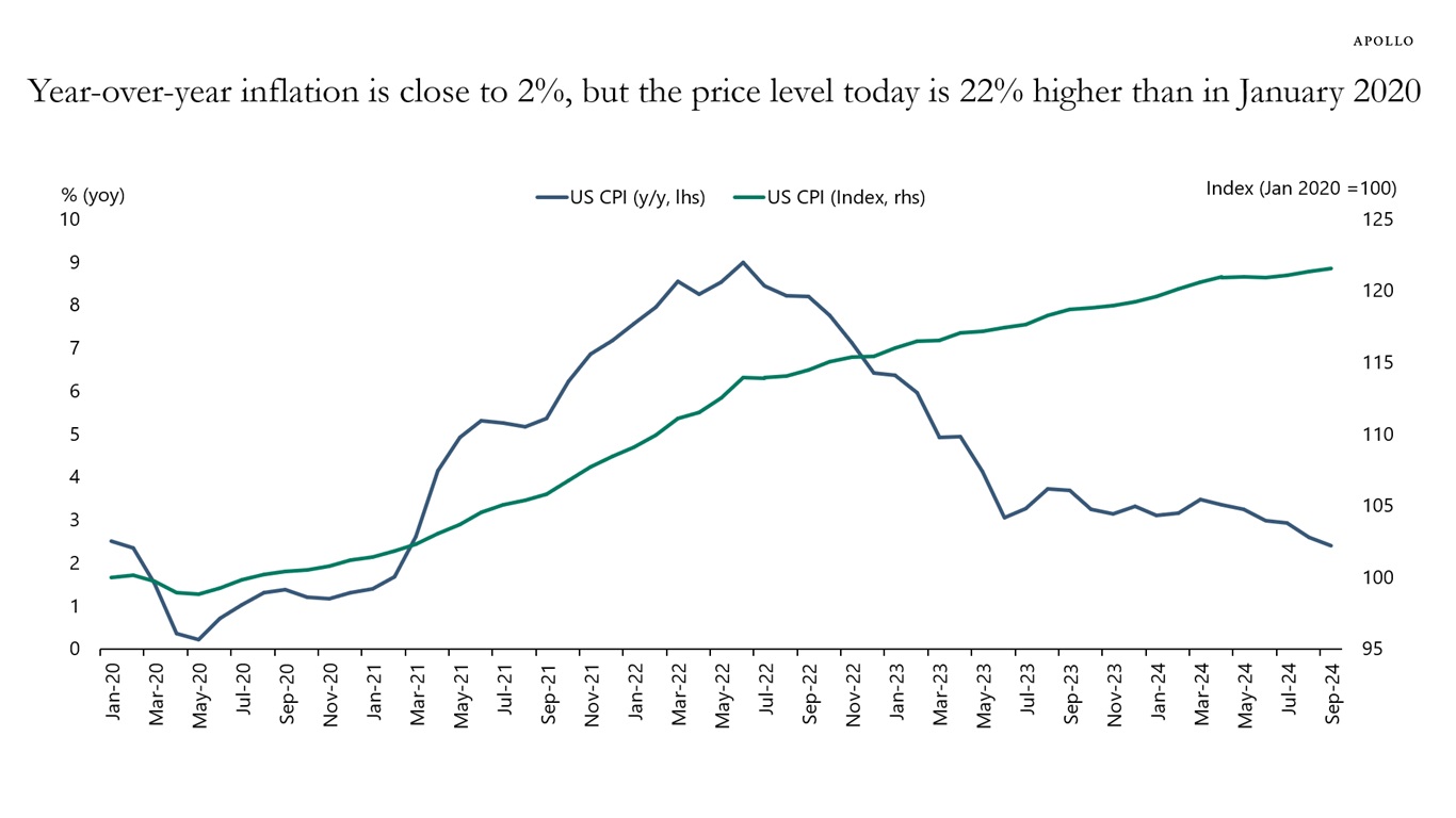 Year-over-year inflation is close to 2%, but the price level today is 22% higher than in January 2020