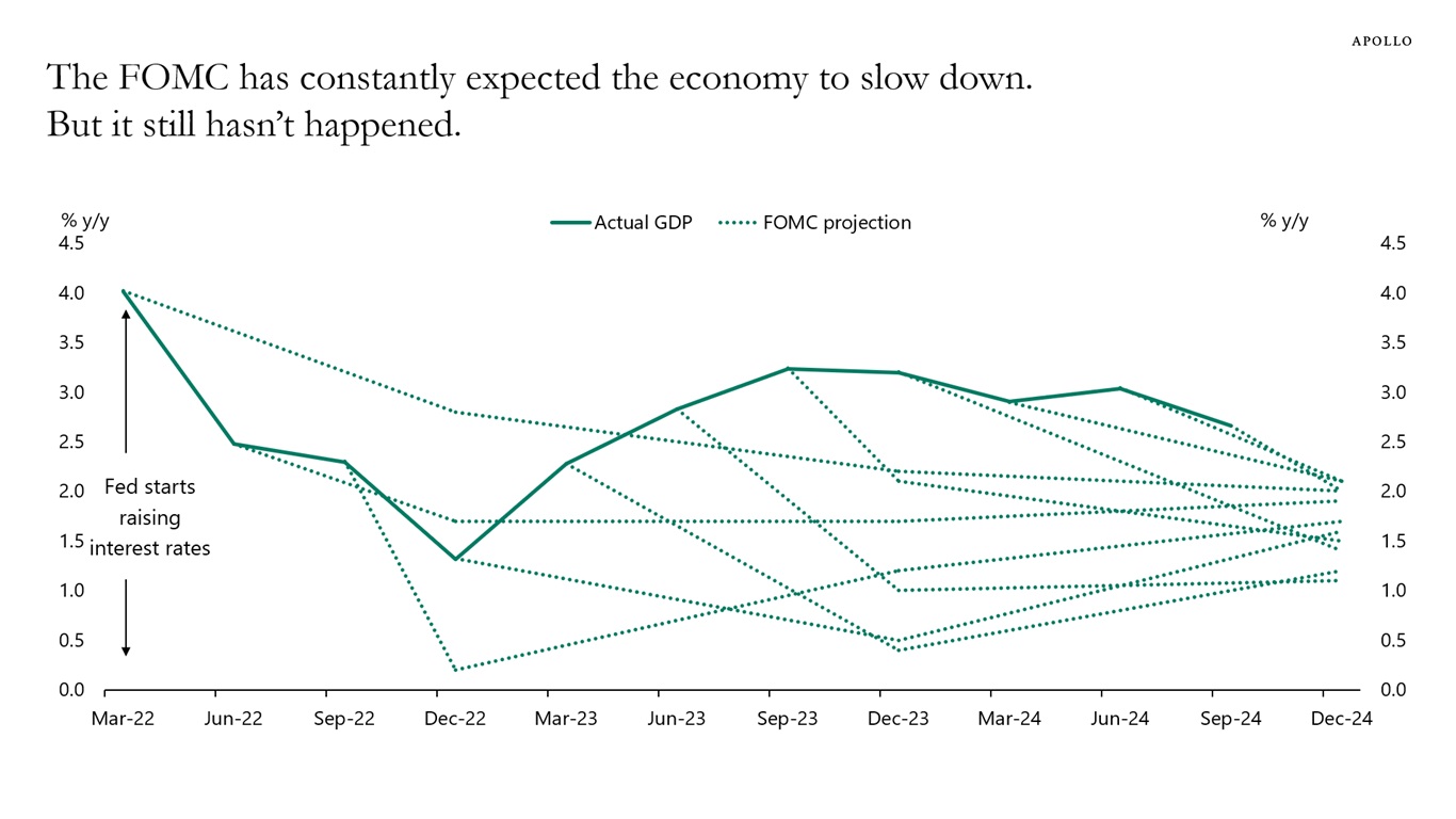 The FOMC has constantly expected the economy to slow down. But it still hasn’t happened.