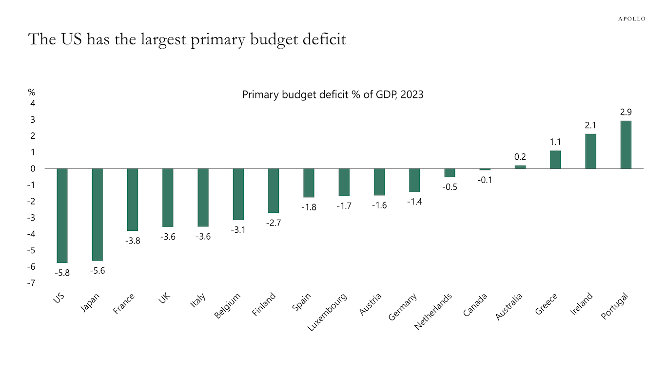 The US has the largest primary budget deficit