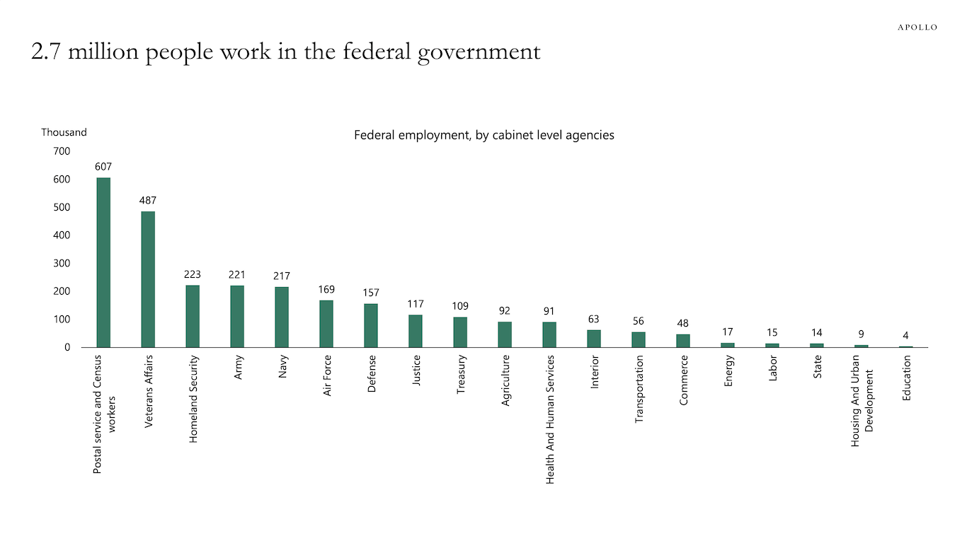 2.7 million people work in the federal government