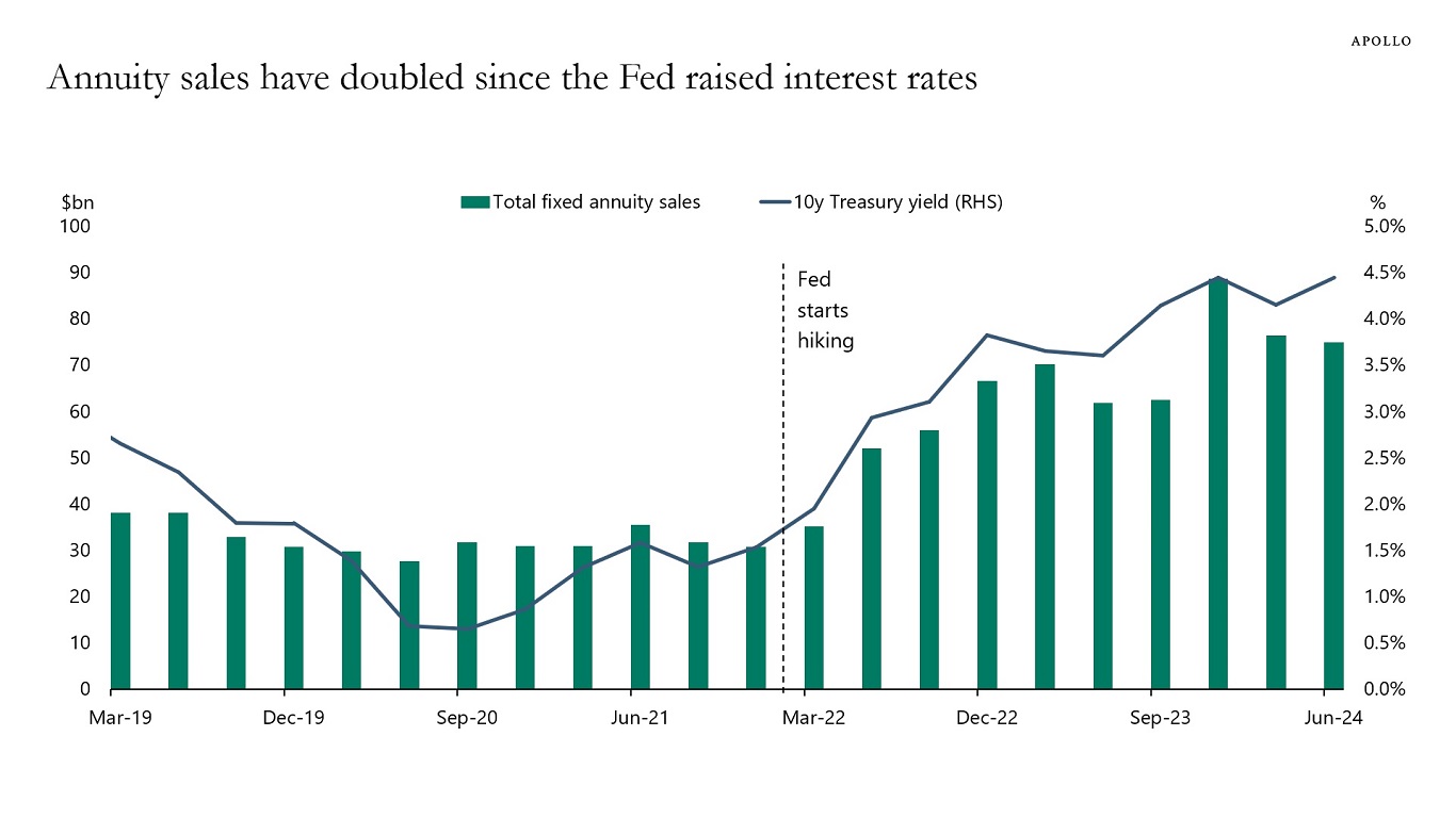 Annuity sales have doubled since the Fed raised interest rates