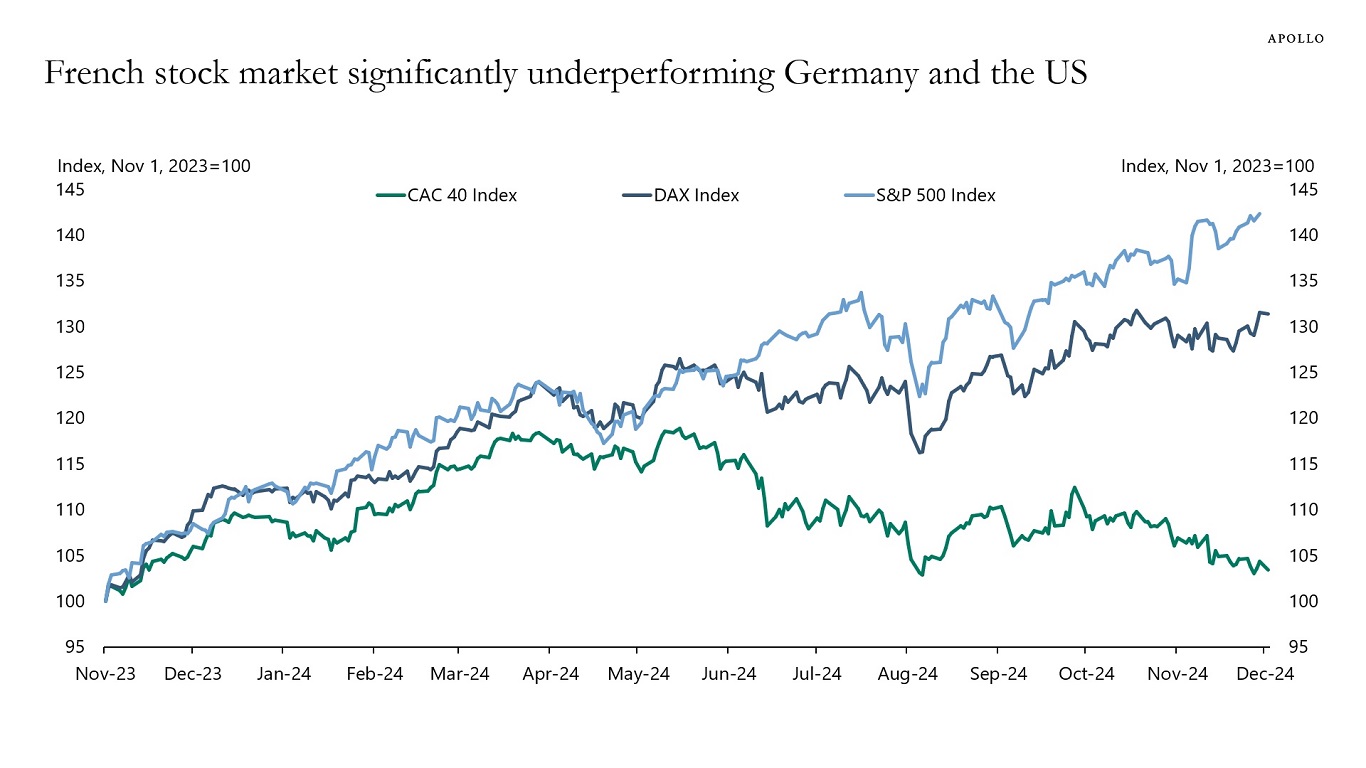 French stock market significantly underperforming Germany and the US