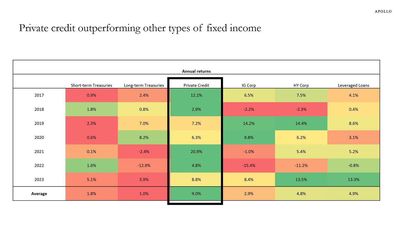 Private credit outperforming other types of fixed income