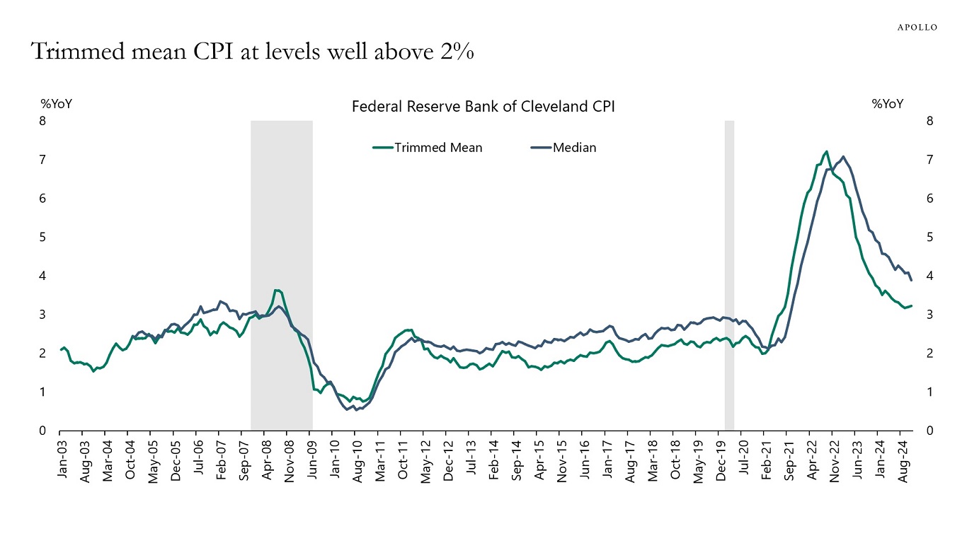 Trimmed mean CPI at levels well above 2%