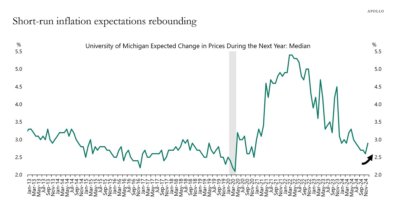 Short-run inflation expectations rebounding