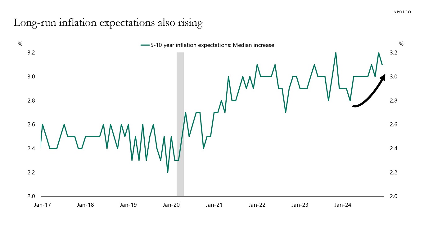 Long-run inflation expectations also rising