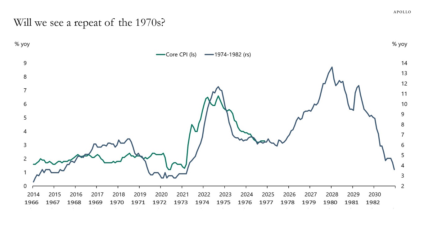 Will we see a repeat of the 1970s?