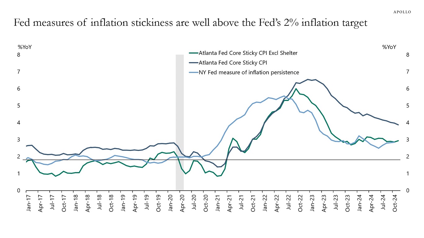 Fed measures of inflation stickiness are well above the Fed’s 2% inflation target