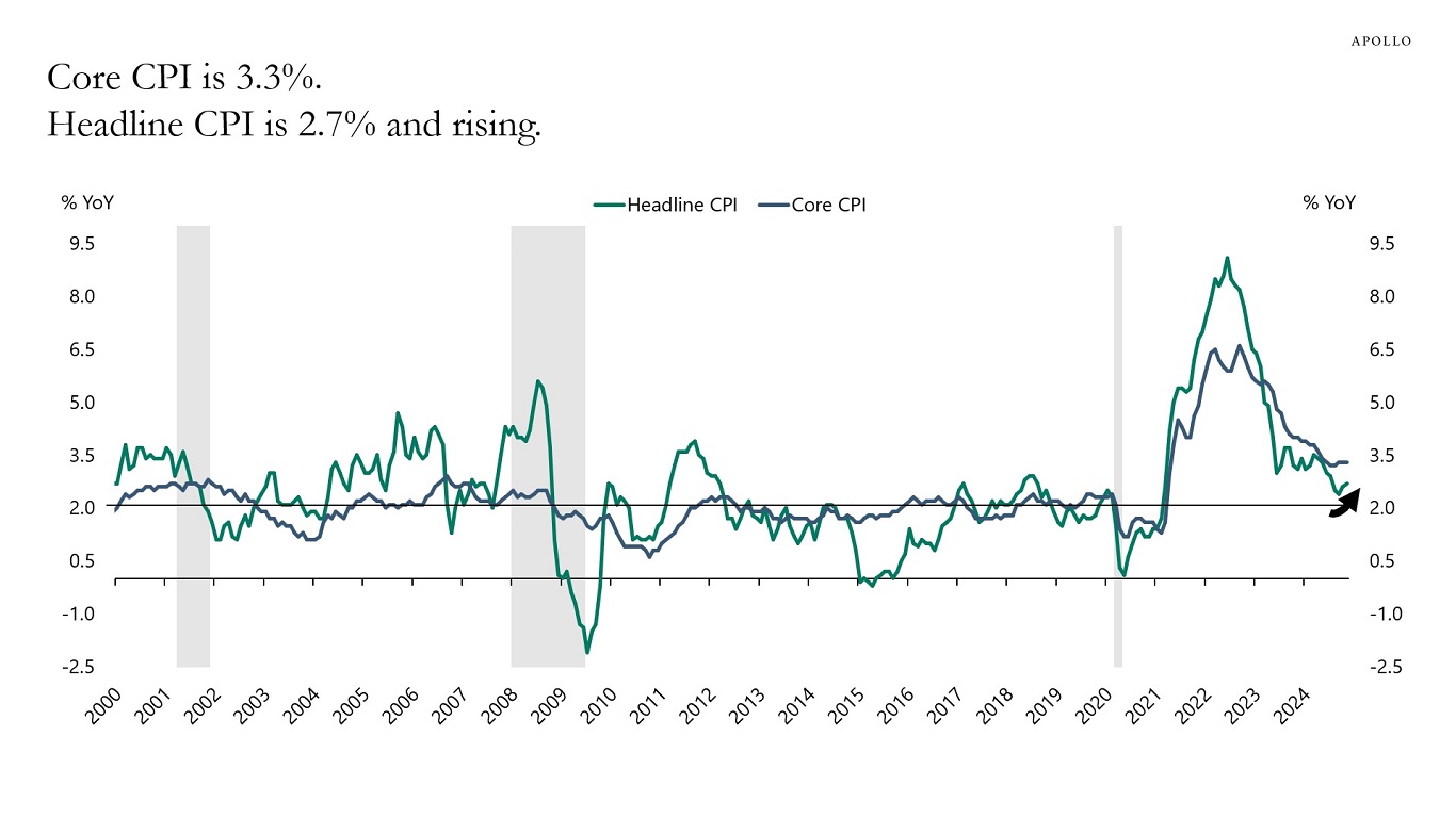 Core CPI is 3.3%. Headline CPI is 2.7% and rising.