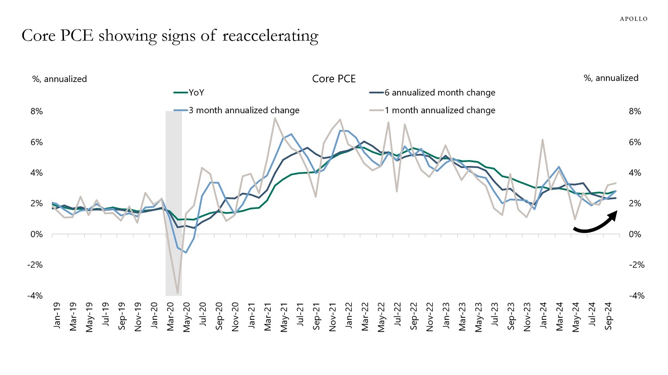 Core PCE showing signs of reaccelerating