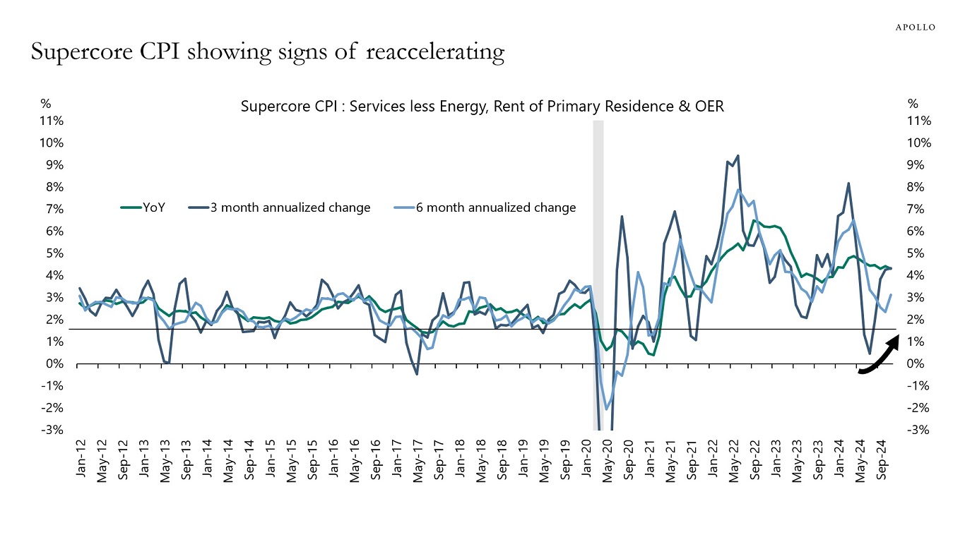 Supercore CPI showing signs of reaccelerating