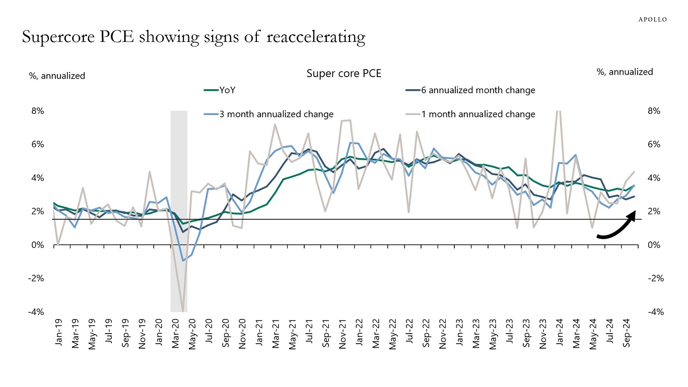 Supercore PCE showing signs of reaccelerating