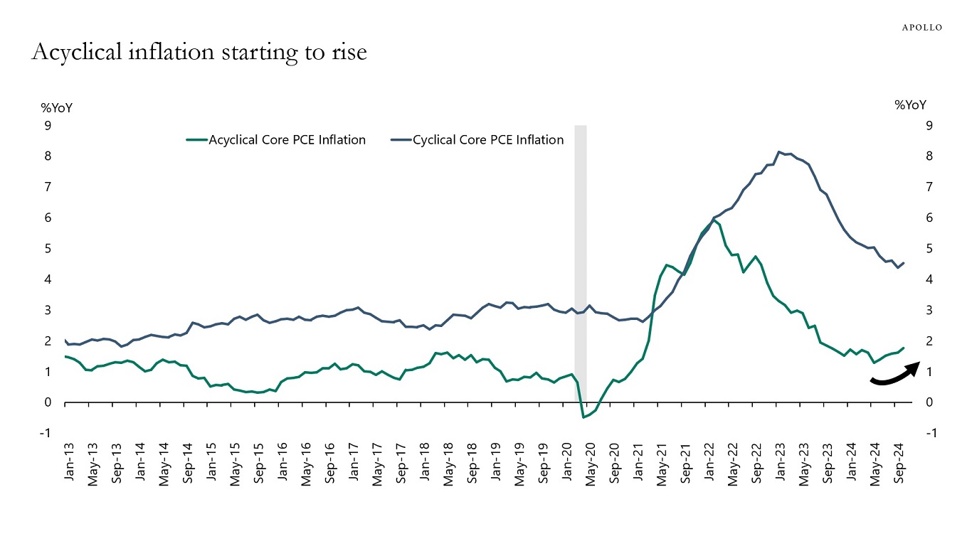 Acyclical inflation starting to rise