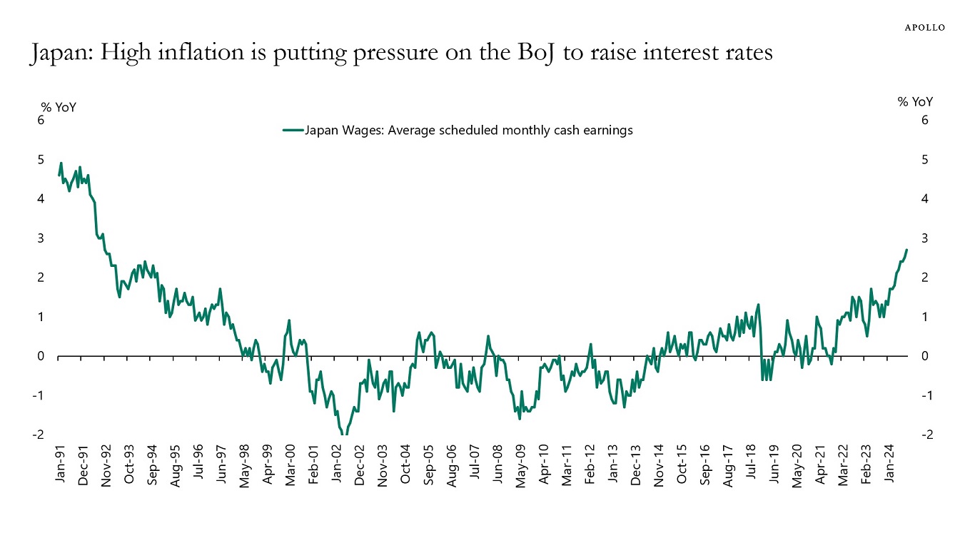 Japan: High inflation is putting pressure on the BoJ to raise interest rates