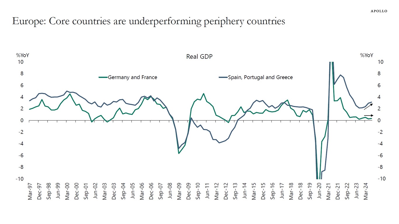 Europe: Core countries are underperforming periphery countries