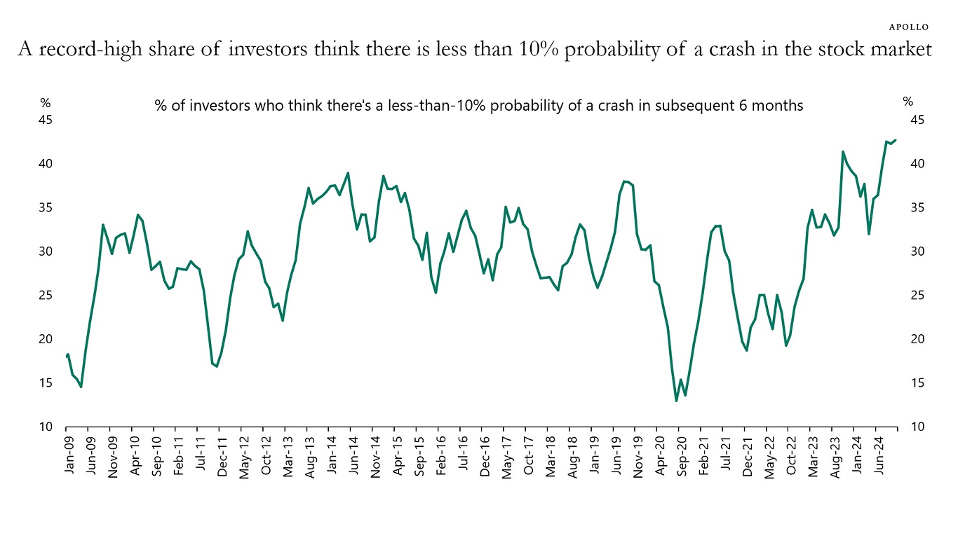 A record-high share of investors think there is less than 10% probability of a crash in the stock market