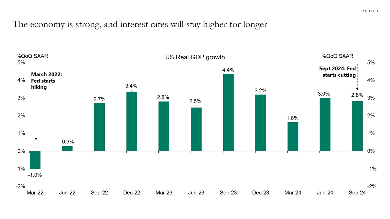 The economy is strong, and interest rates will stay higher for longer