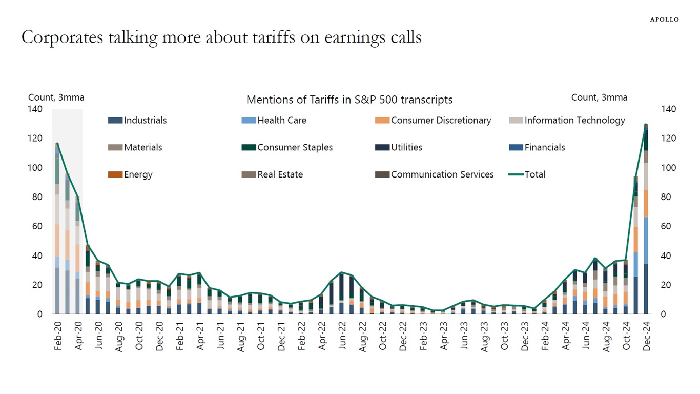 Corporates talking more about tariffs on earnings calls