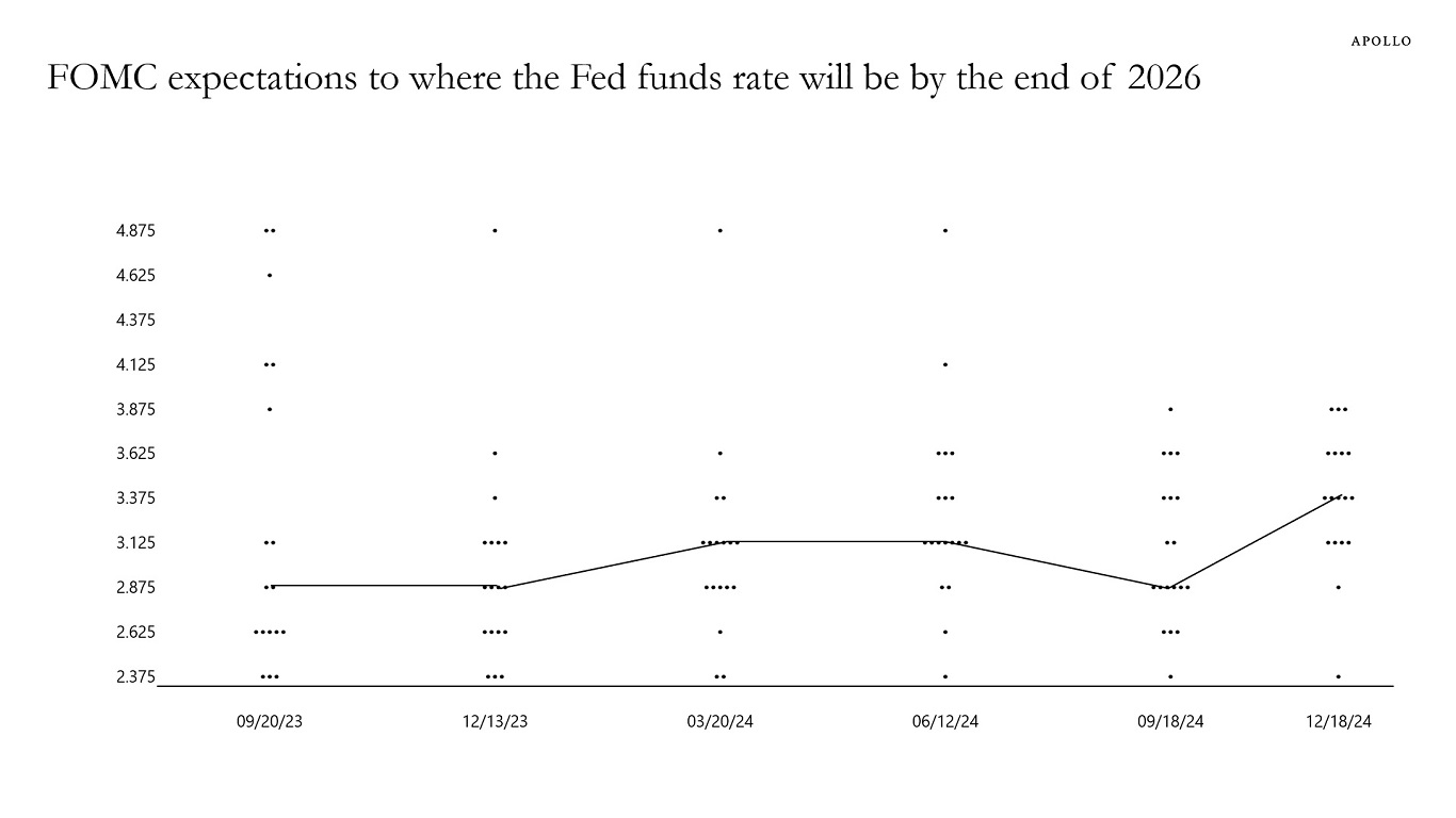 FOMC expectations to where the Fed funds rate will be by the end of 2026