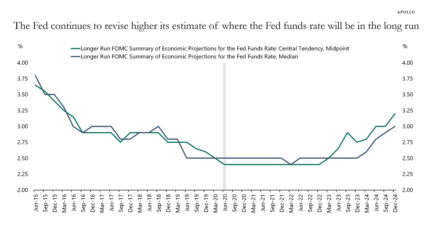 The Fed continues to revise higher its estimate of where the Fed funds rate will be in the long run