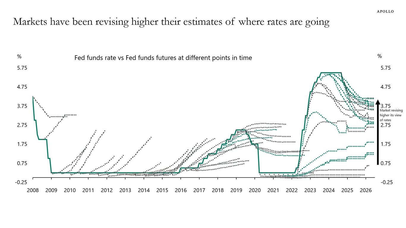 Markets have been revising higher their estimates of where rates are going