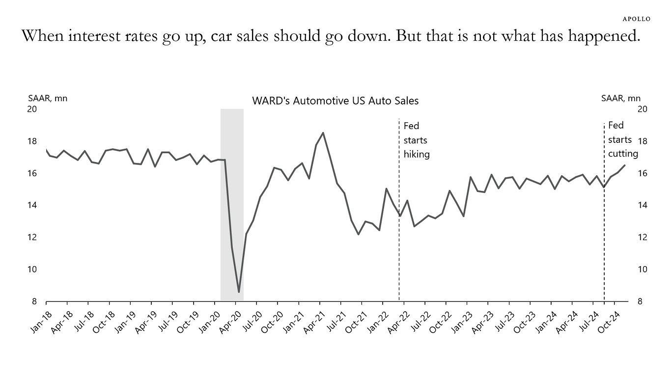 When interest rates go up, car sales should go down. But that is not what has happened.