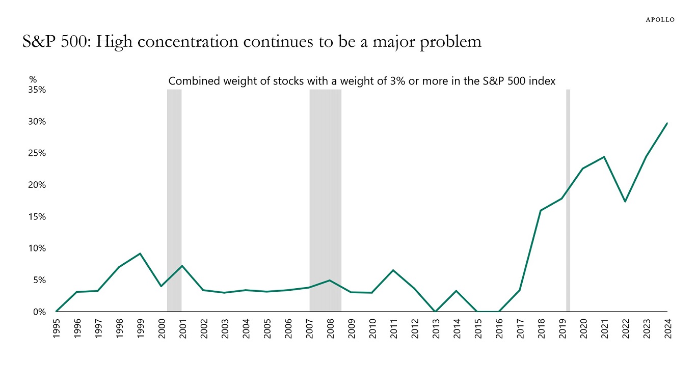 S&P 500: High concentration continues to be a problem